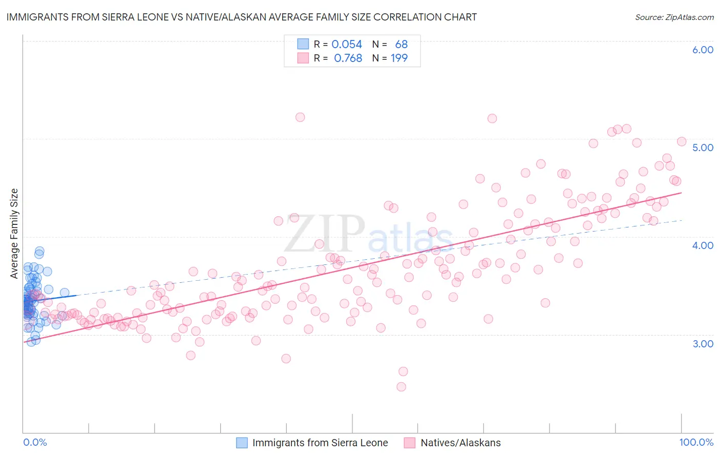 Immigrants from Sierra Leone vs Native/Alaskan Average Family Size