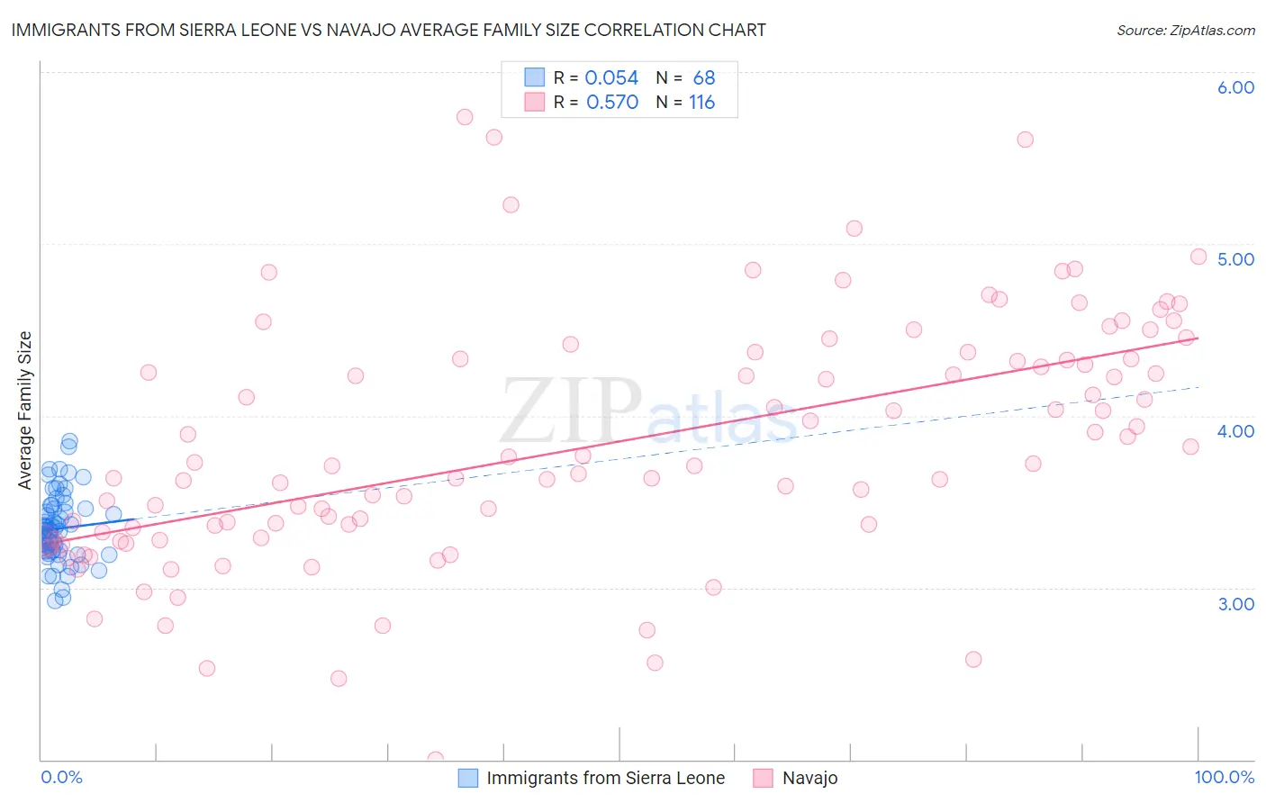 Immigrants from Sierra Leone vs Navajo Average Family Size