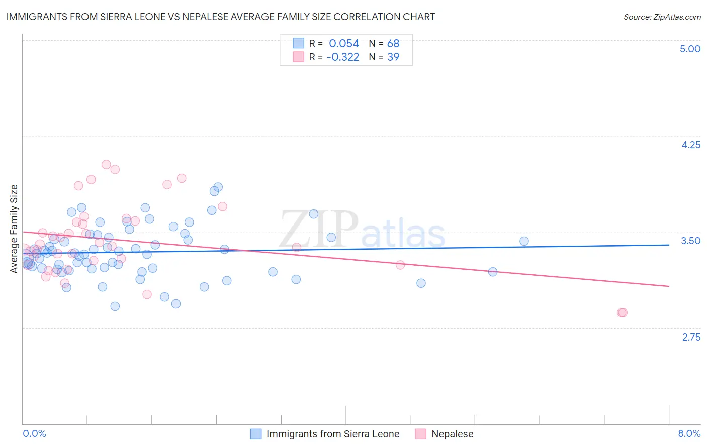 Immigrants from Sierra Leone vs Nepalese Average Family Size