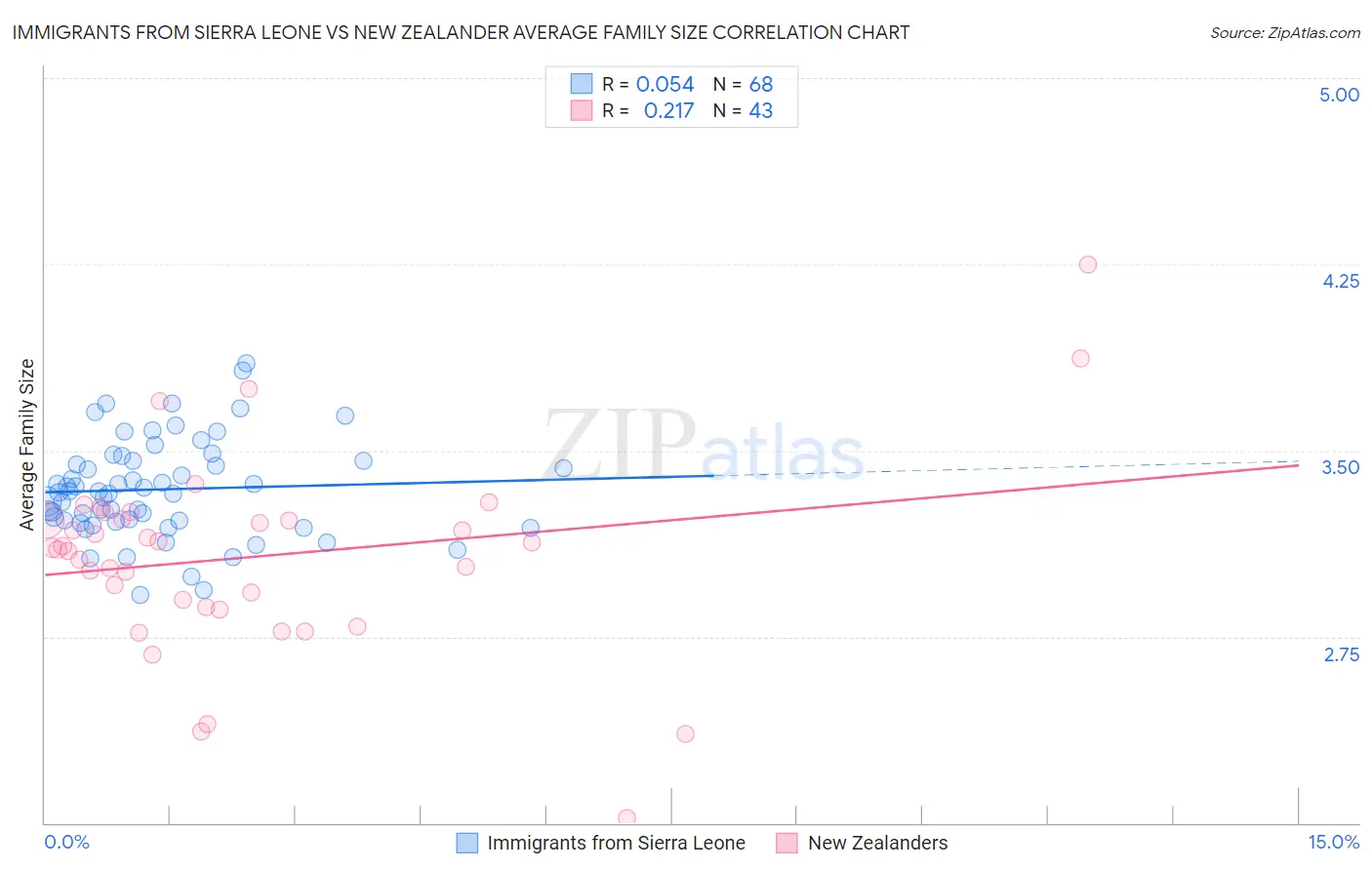 Immigrants from Sierra Leone vs New Zealander Average Family Size