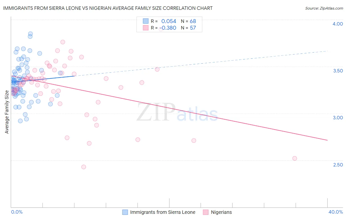 Immigrants from Sierra Leone vs Nigerian Average Family Size