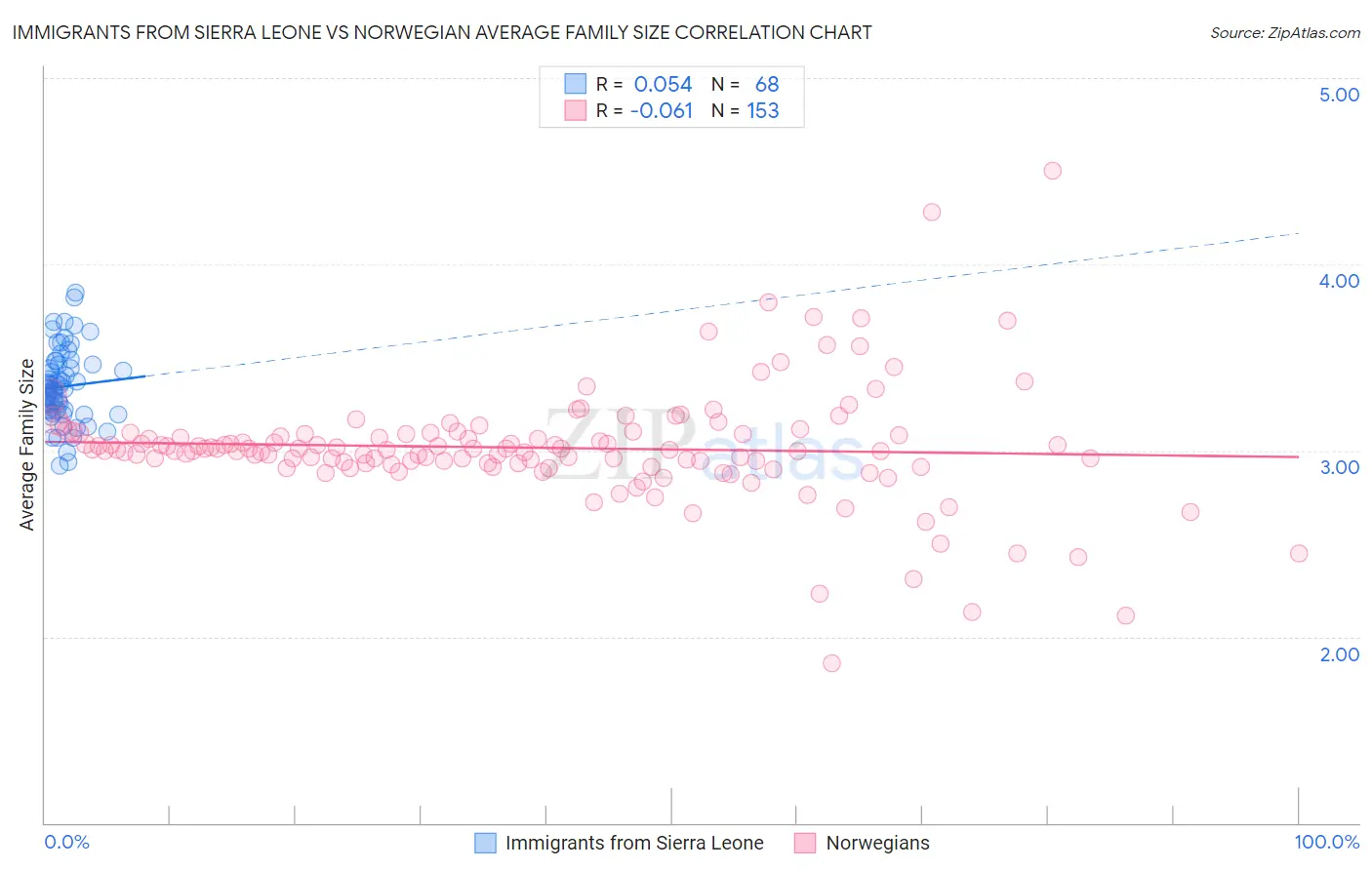 Immigrants from Sierra Leone vs Norwegian Average Family Size