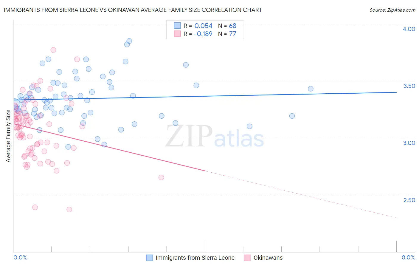 Immigrants from Sierra Leone vs Okinawan Average Family Size