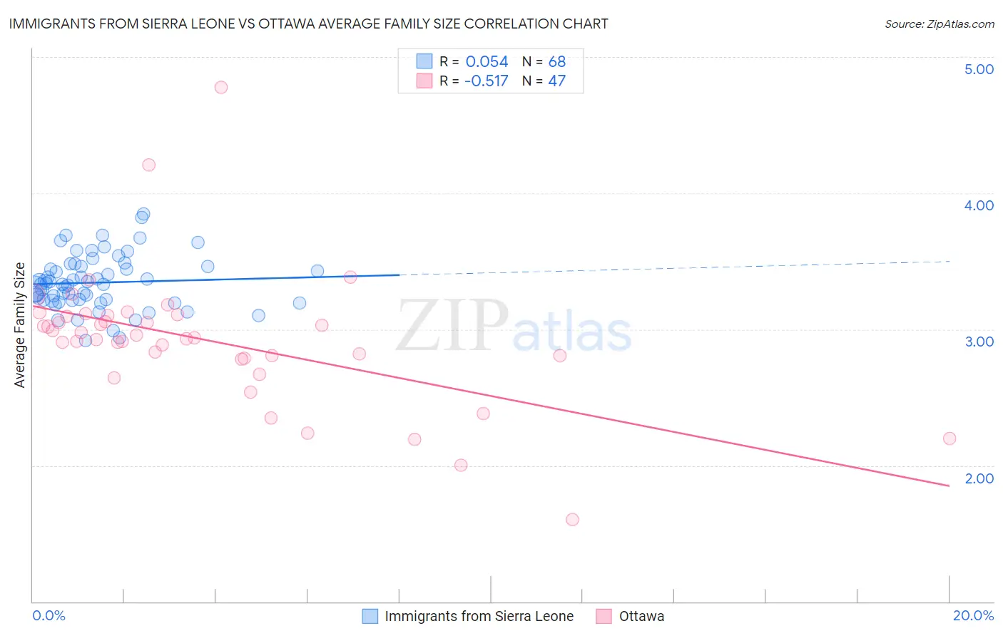 Immigrants from Sierra Leone vs Ottawa Average Family Size