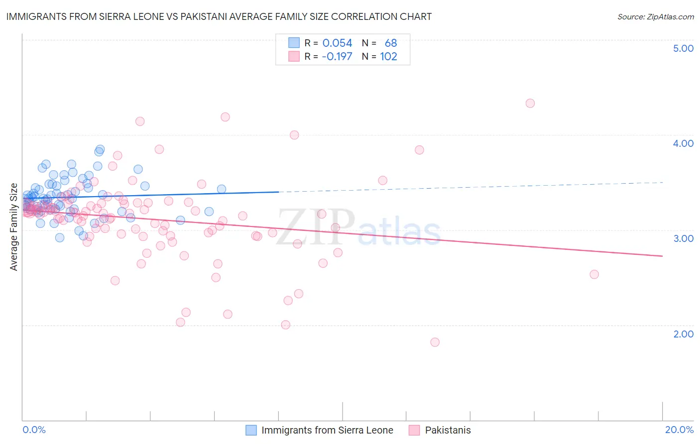 Immigrants from Sierra Leone vs Pakistani Average Family Size