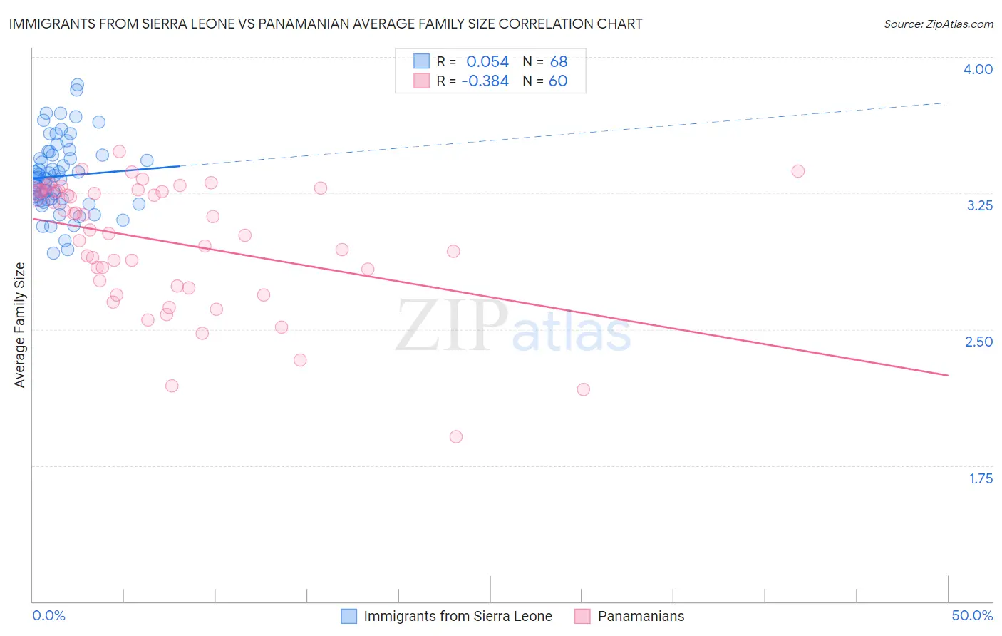 Immigrants from Sierra Leone vs Panamanian Average Family Size