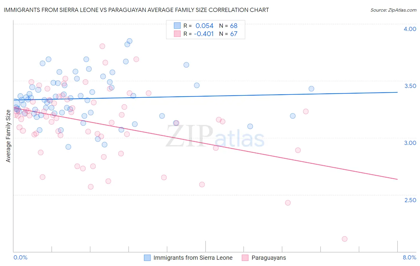 Immigrants from Sierra Leone vs Paraguayan Average Family Size
