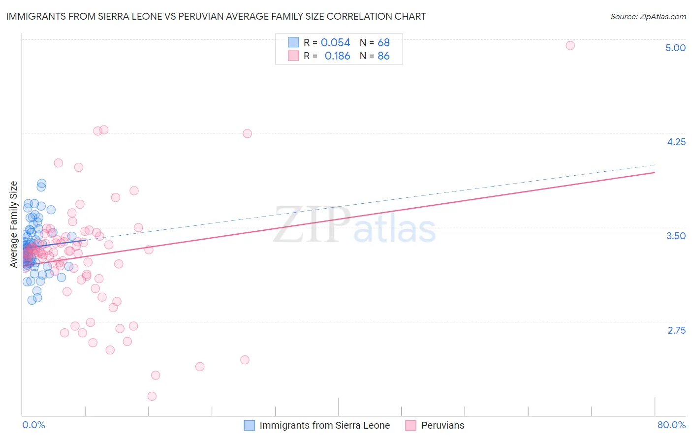 Immigrants from Sierra Leone vs Peruvian Average Family Size