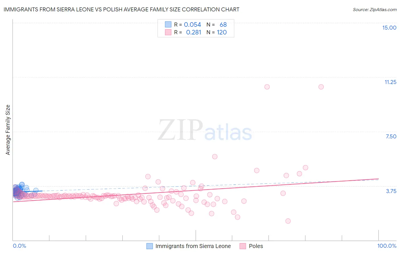 Immigrants from Sierra Leone vs Polish Average Family Size
