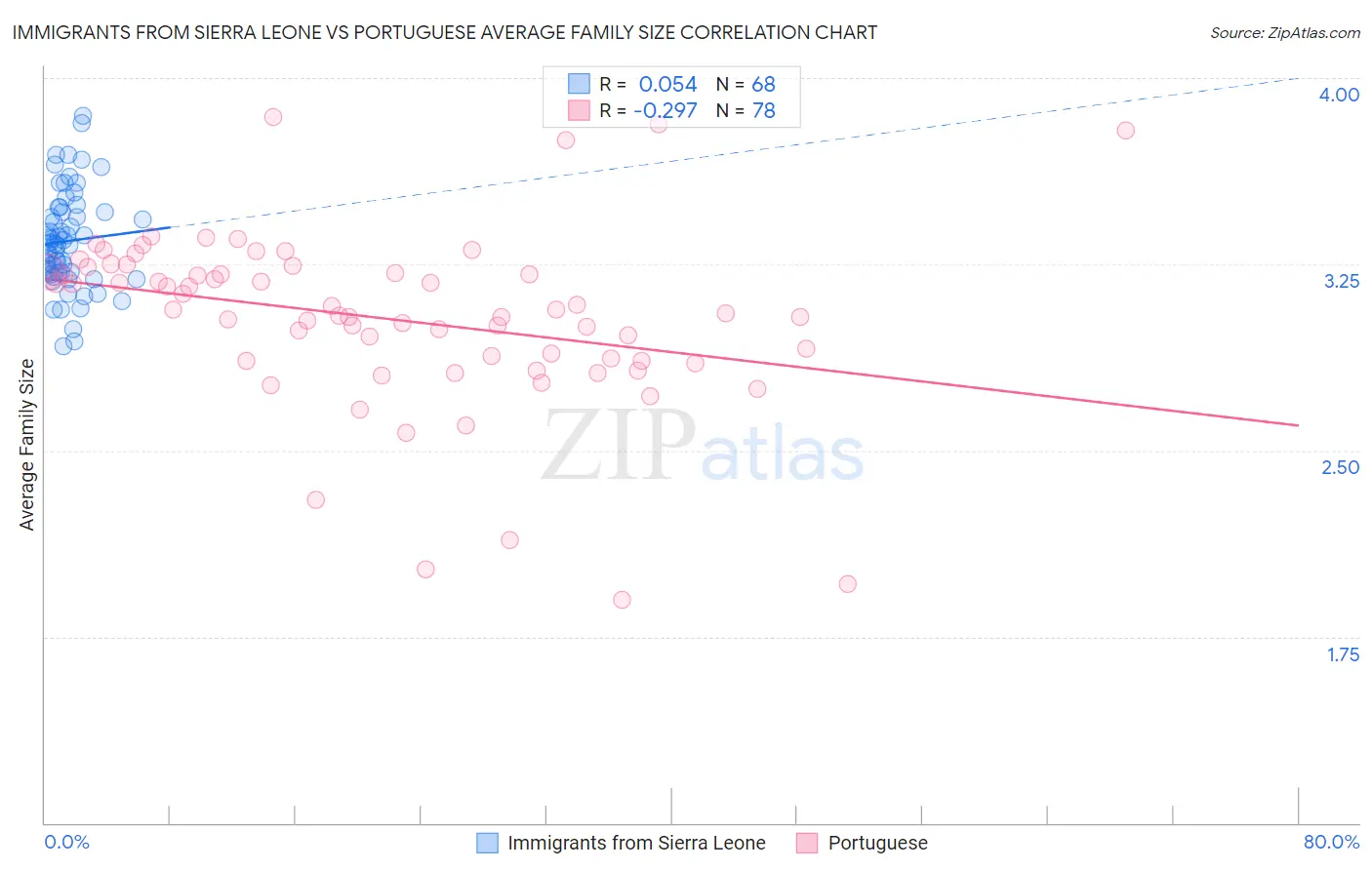 Immigrants from Sierra Leone vs Portuguese Average Family Size