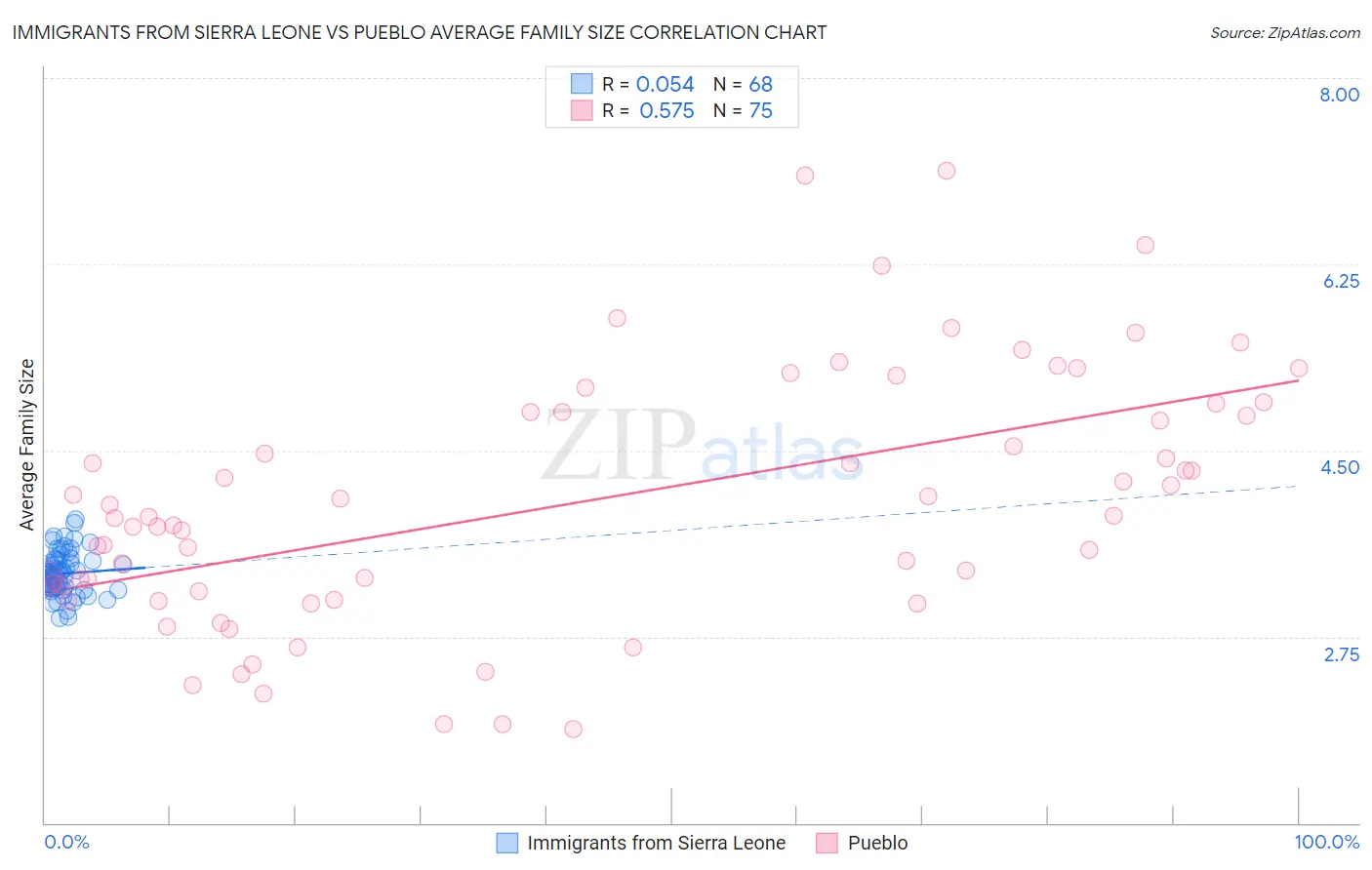 Immigrants from Sierra Leone vs Pueblo Average Family Size