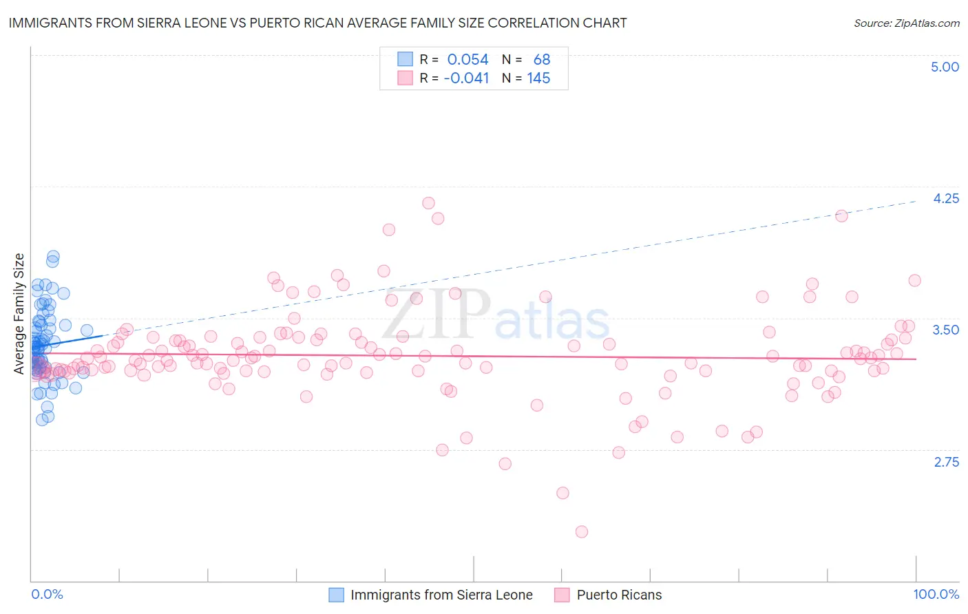 Immigrants from Sierra Leone vs Puerto Rican Average Family Size