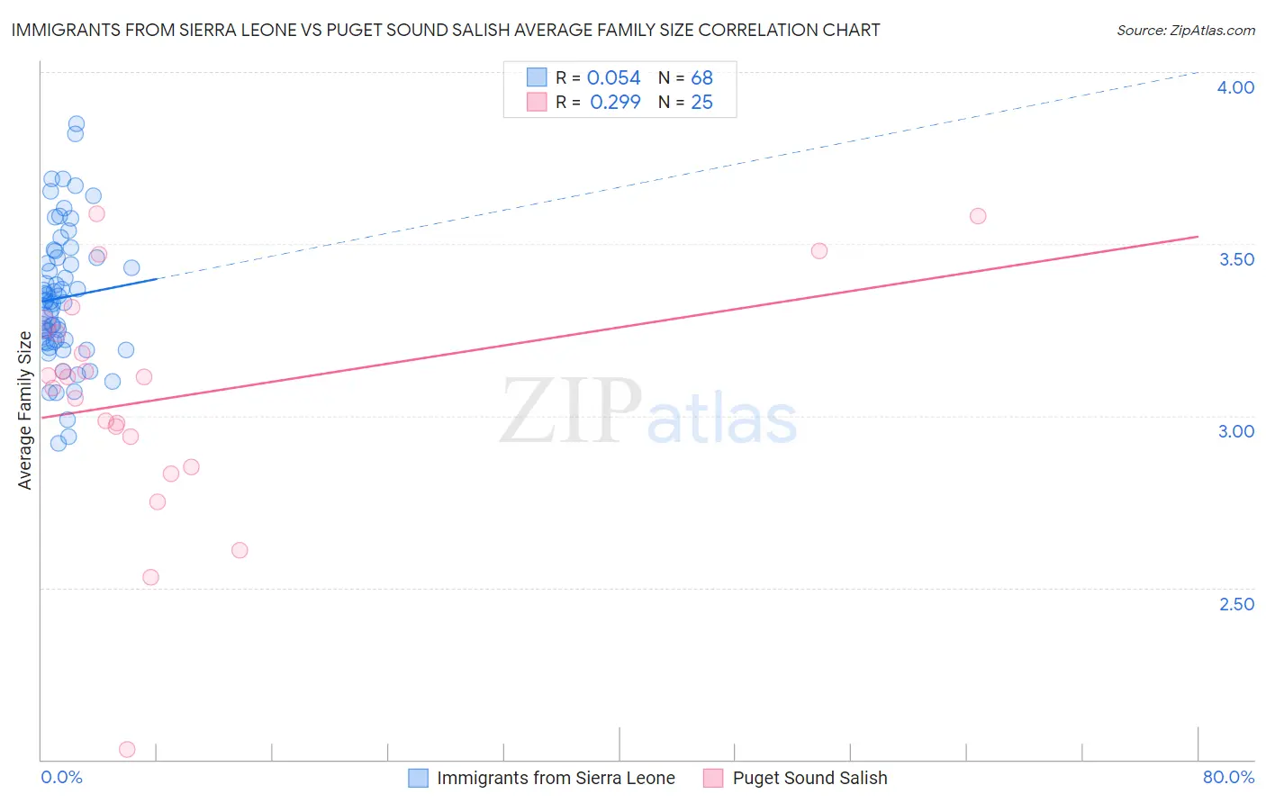 Immigrants from Sierra Leone vs Puget Sound Salish Average Family Size