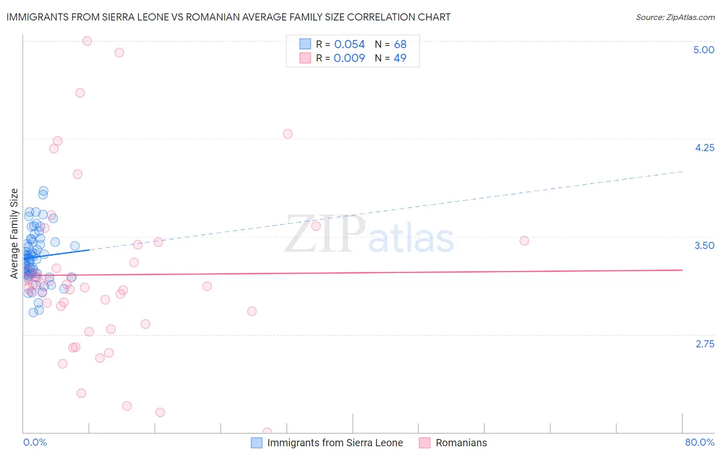 Immigrants from Sierra Leone vs Romanian Average Family Size