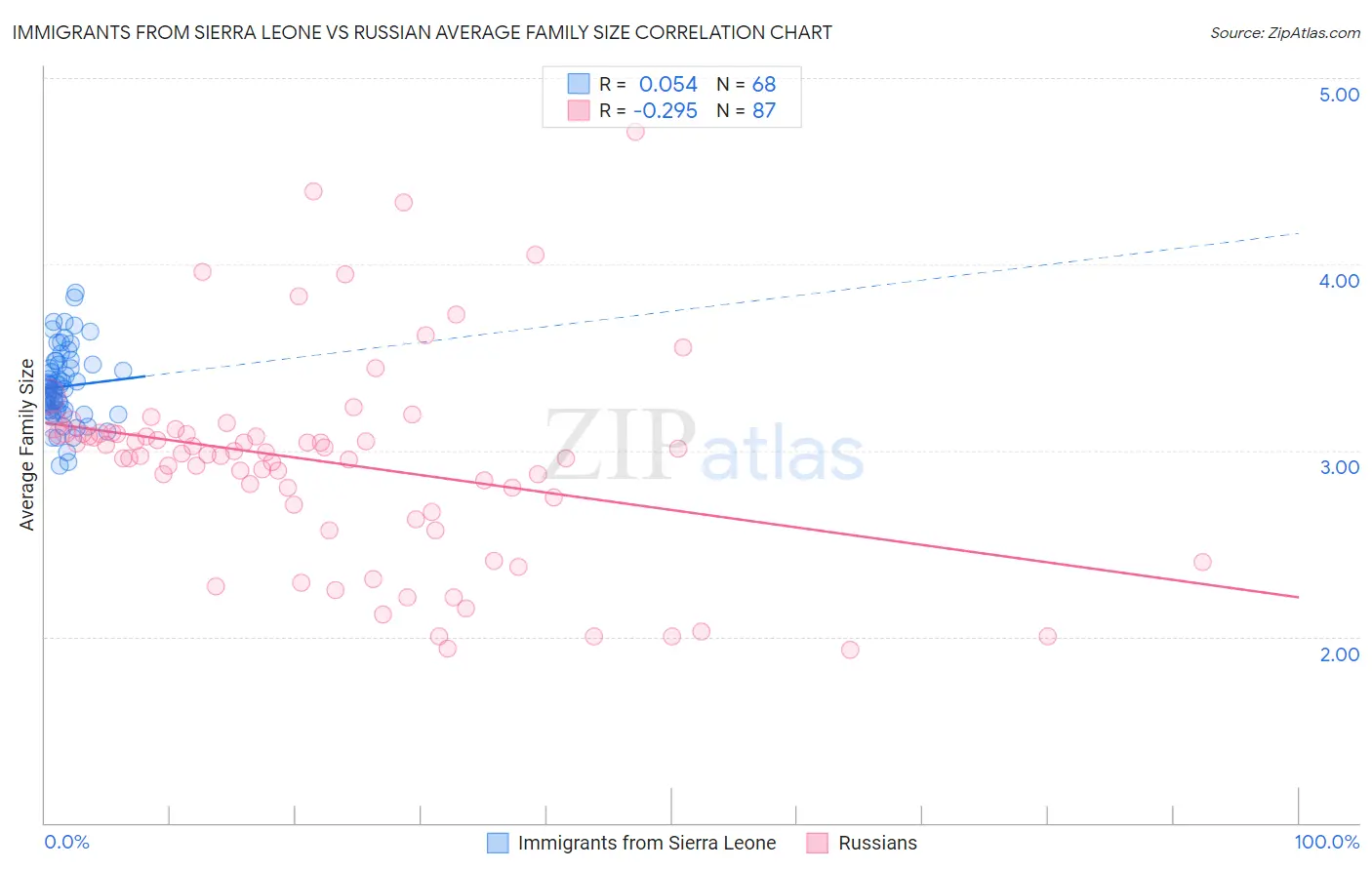 Immigrants from Sierra Leone vs Russian Average Family Size