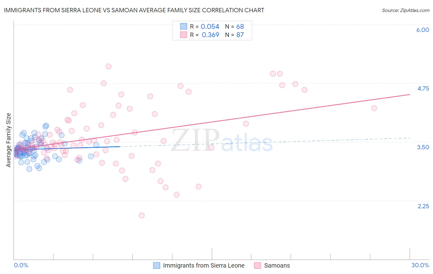 Immigrants from Sierra Leone vs Samoan Average Family Size