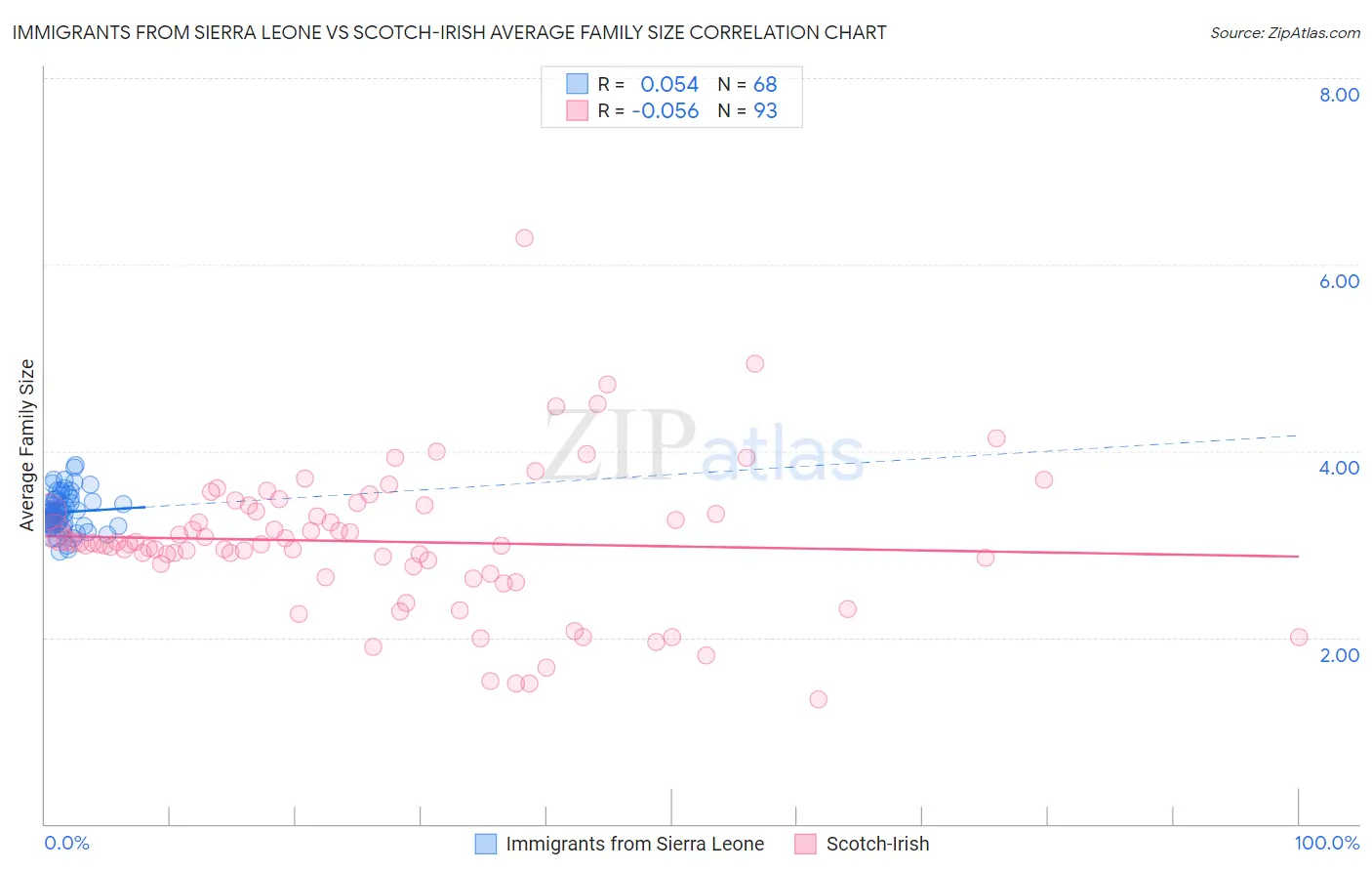 Immigrants from Sierra Leone vs Scotch-Irish Average Family Size