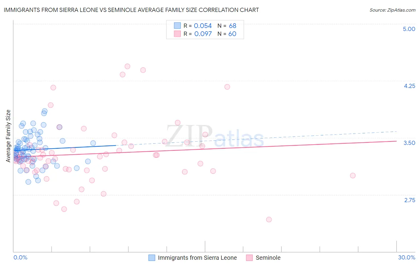 Immigrants from Sierra Leone vs Seminole Average Family Size