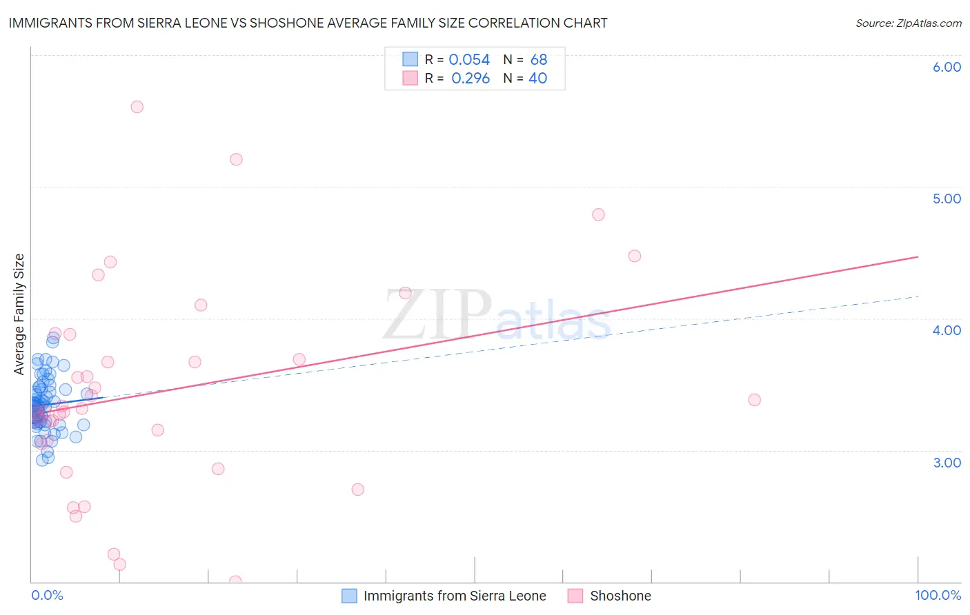 Immigrants from Sierra Leone vs Shoshone Average Family Size