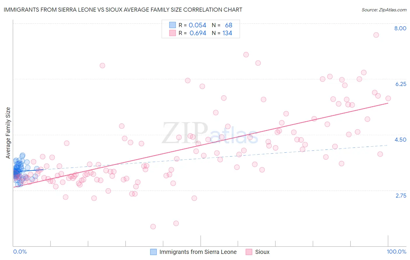 Immigrants from Sierra Leone vs Sioux Average Family Size