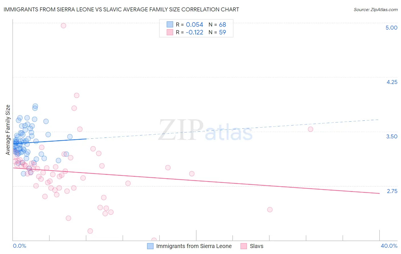 Immigrants from Sierra Leone vs Slavic Average Family Size