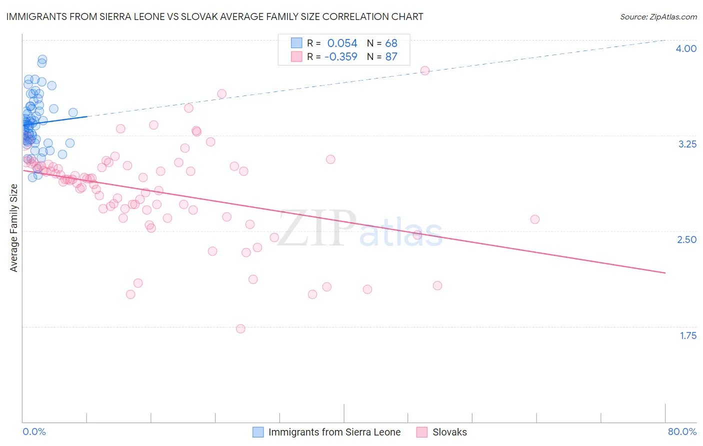 Immigrants from Sierra Leone vs Slovak Average Family Size