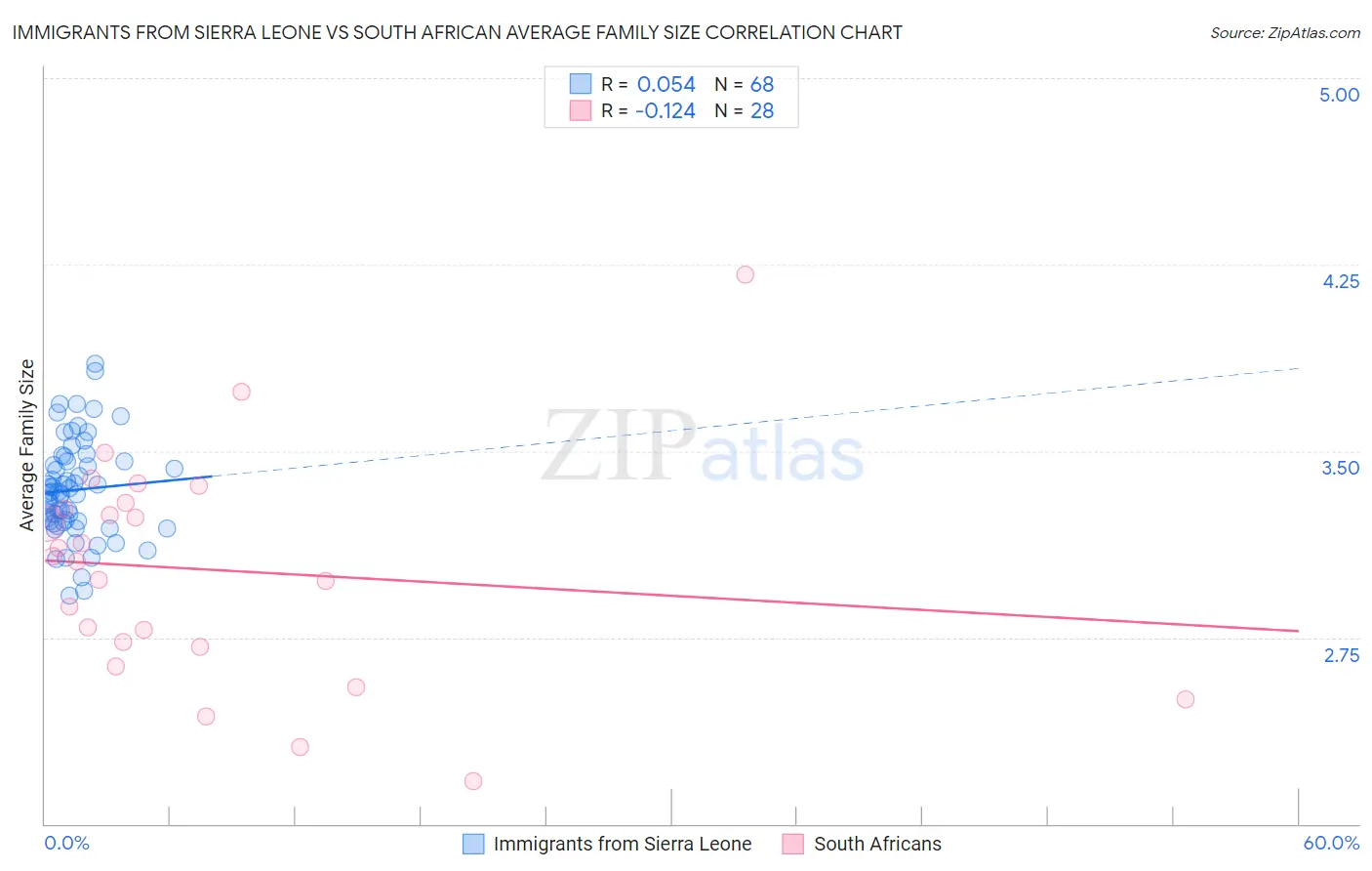 Immigrants from Sierra Leone vs South African Average Family Size