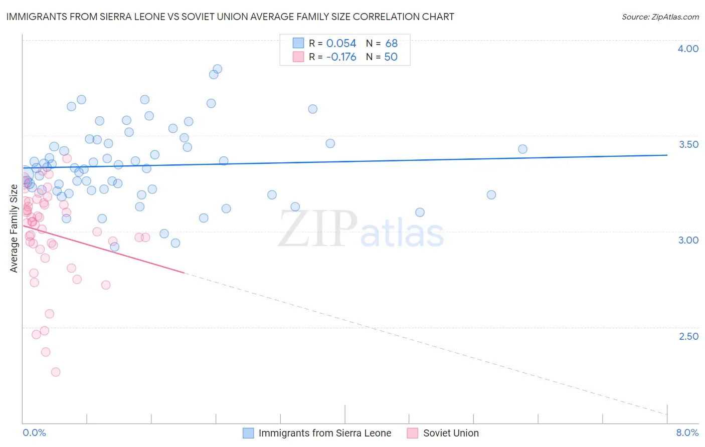 Immigrants from Sierra Leone vs Soviet Union Average Family Size