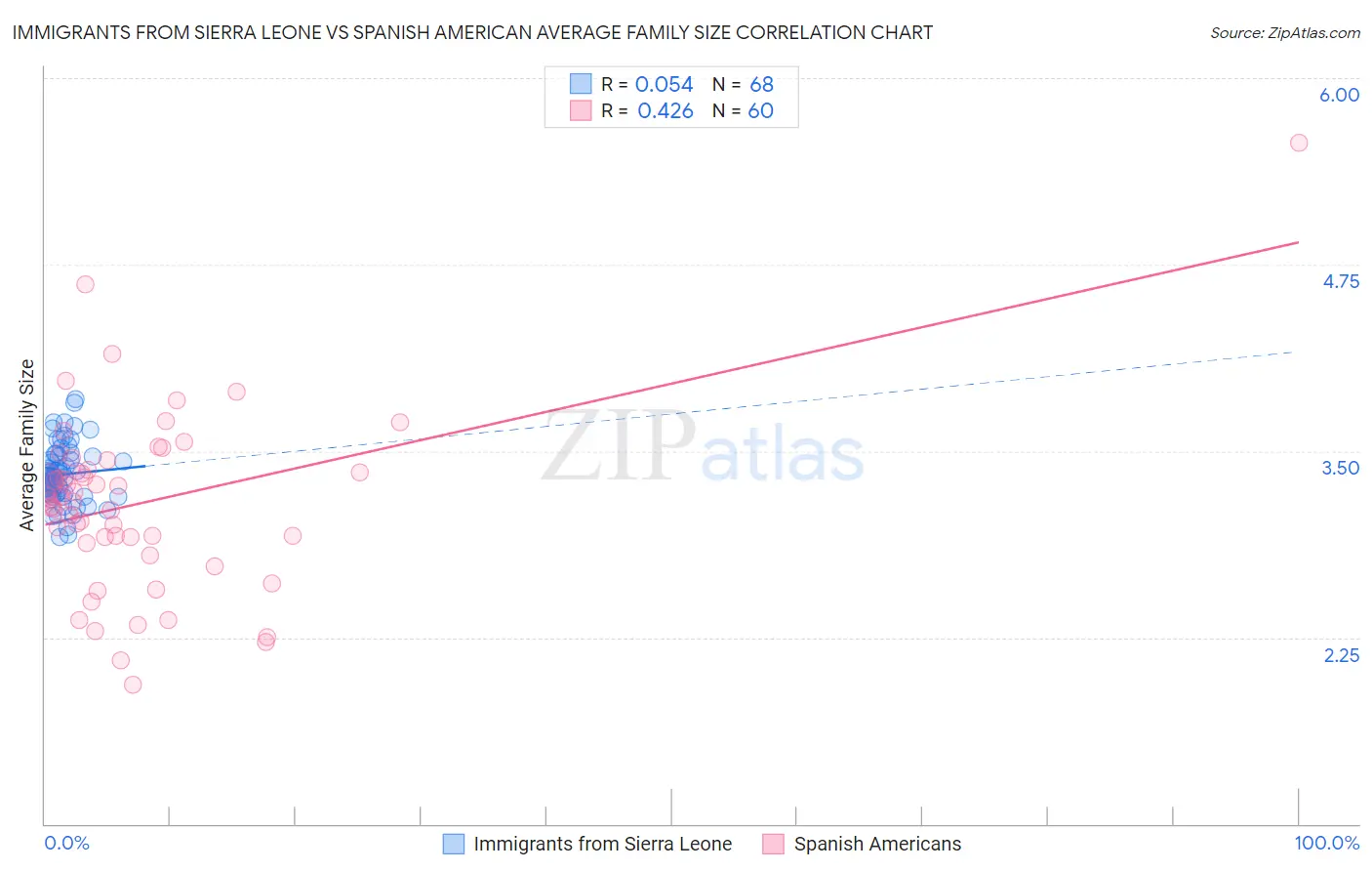 Immigrants from Sierra Leone vs Spanish American Average Family Size