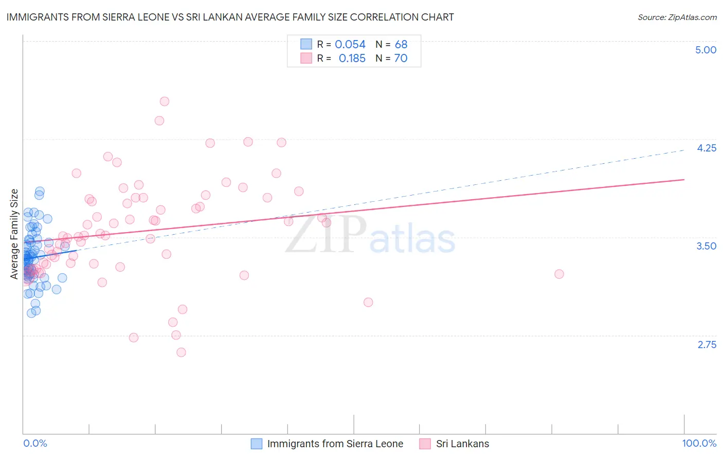 Immigrants from Sierra Leone vs Sri Lankan Average Family Size