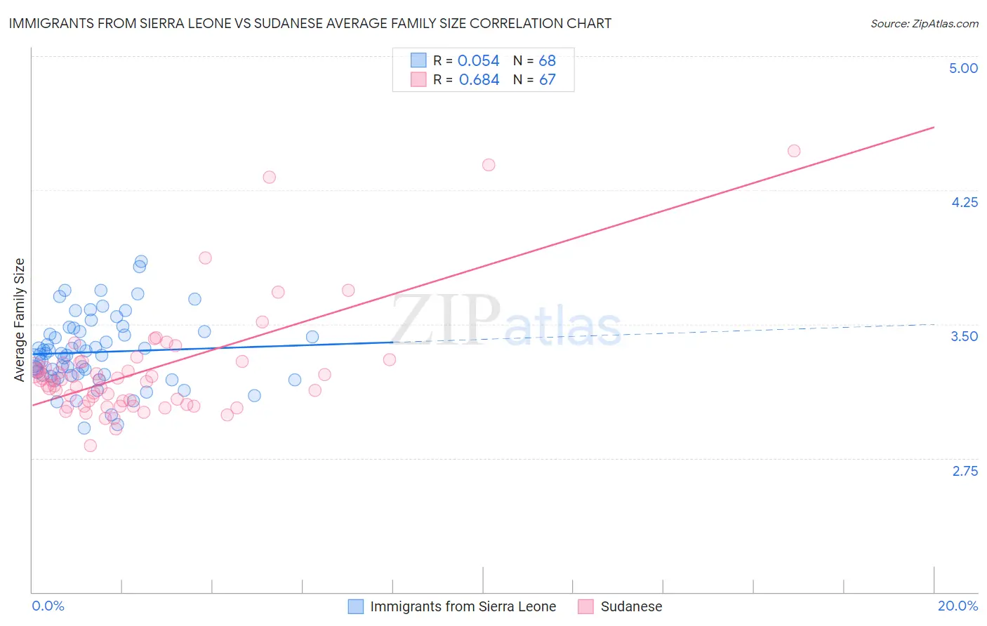 Immigrants from Sierra Leone vs Sudanese Average Family Size