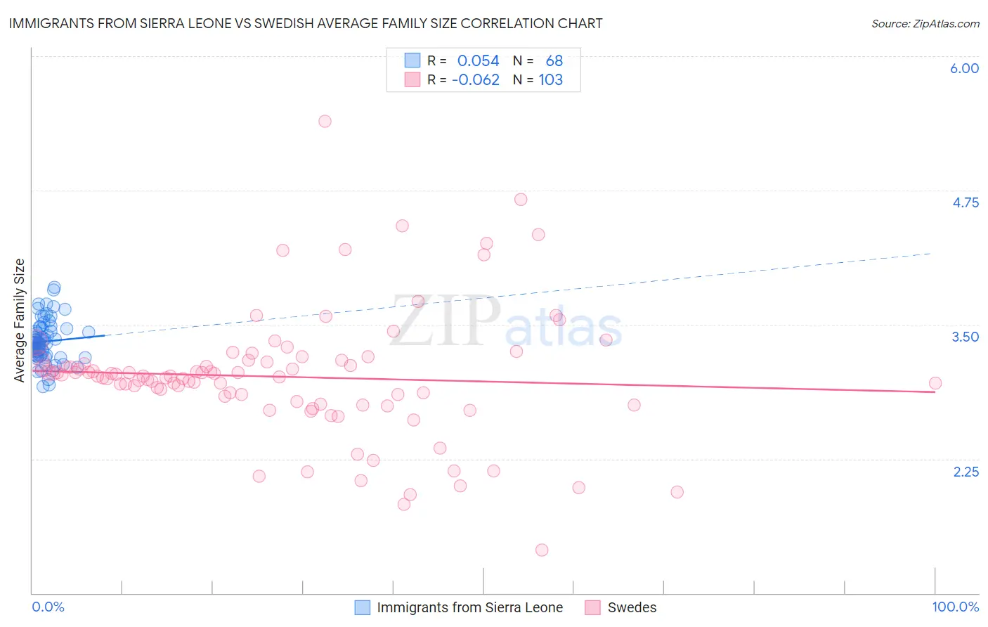 Immigrants from Sierra Leone vs Swedish Average Family Size