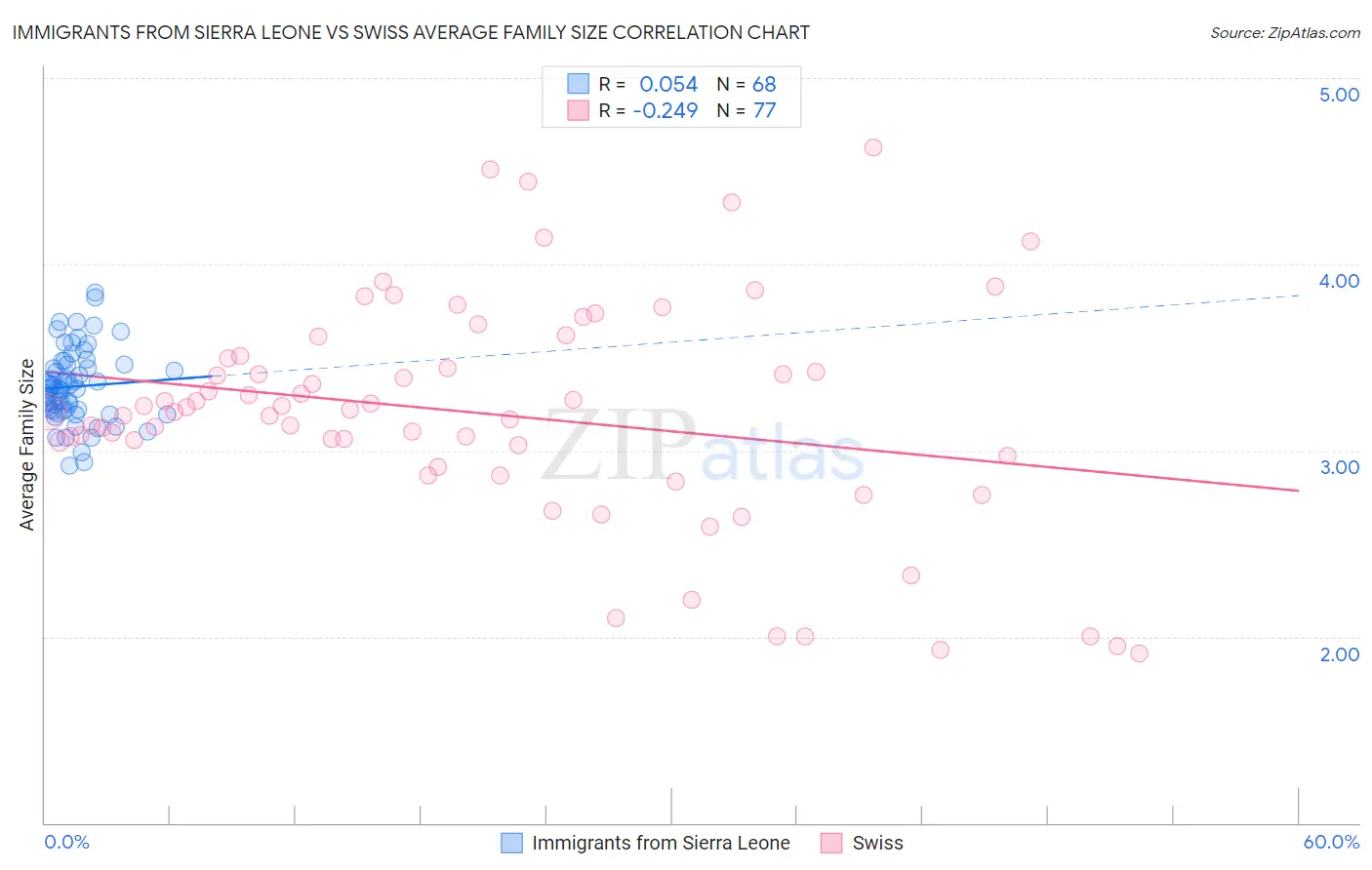 Immigrants from Sierra Leone vs Swiss Average Family Size