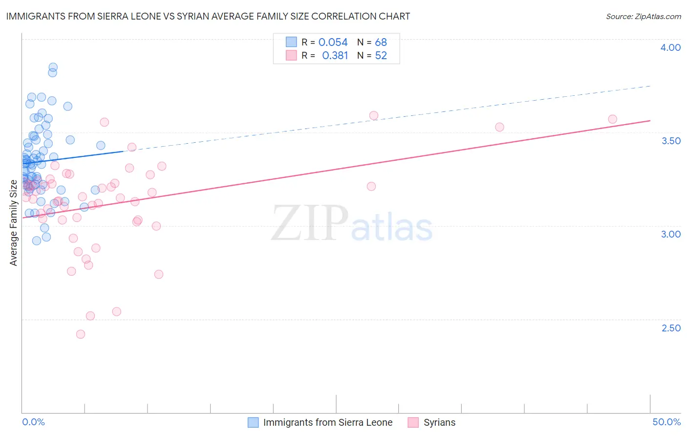 Immigrants from Sierra Leone vs Syrian Average Family Size