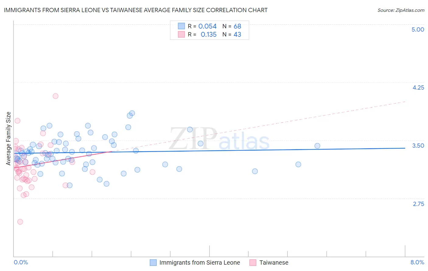 Immigrants from Sierra Leone vs Taiwanese Average Family Size