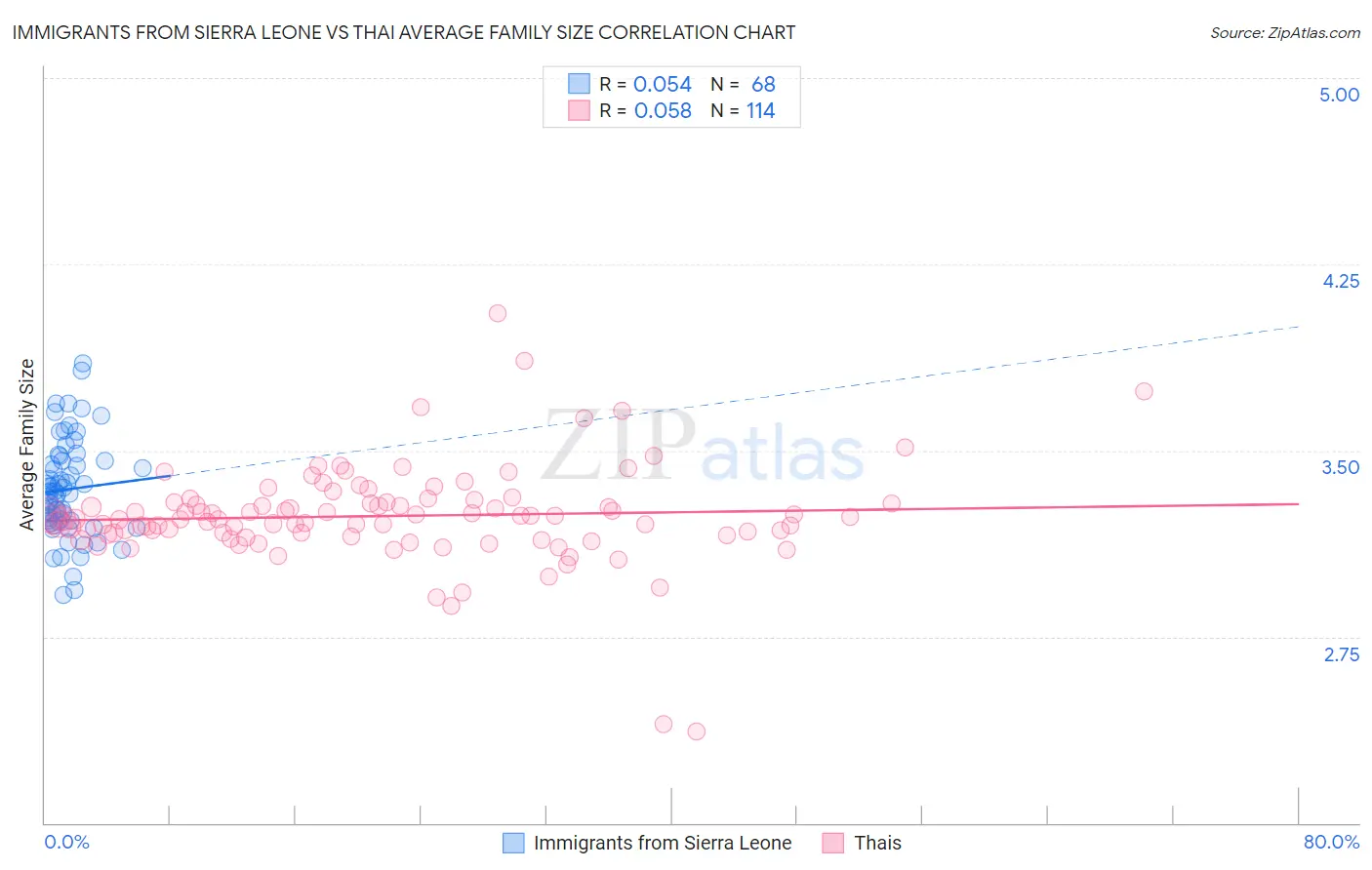 Immigrants from Sierra Leone vs Thai Average Family Size