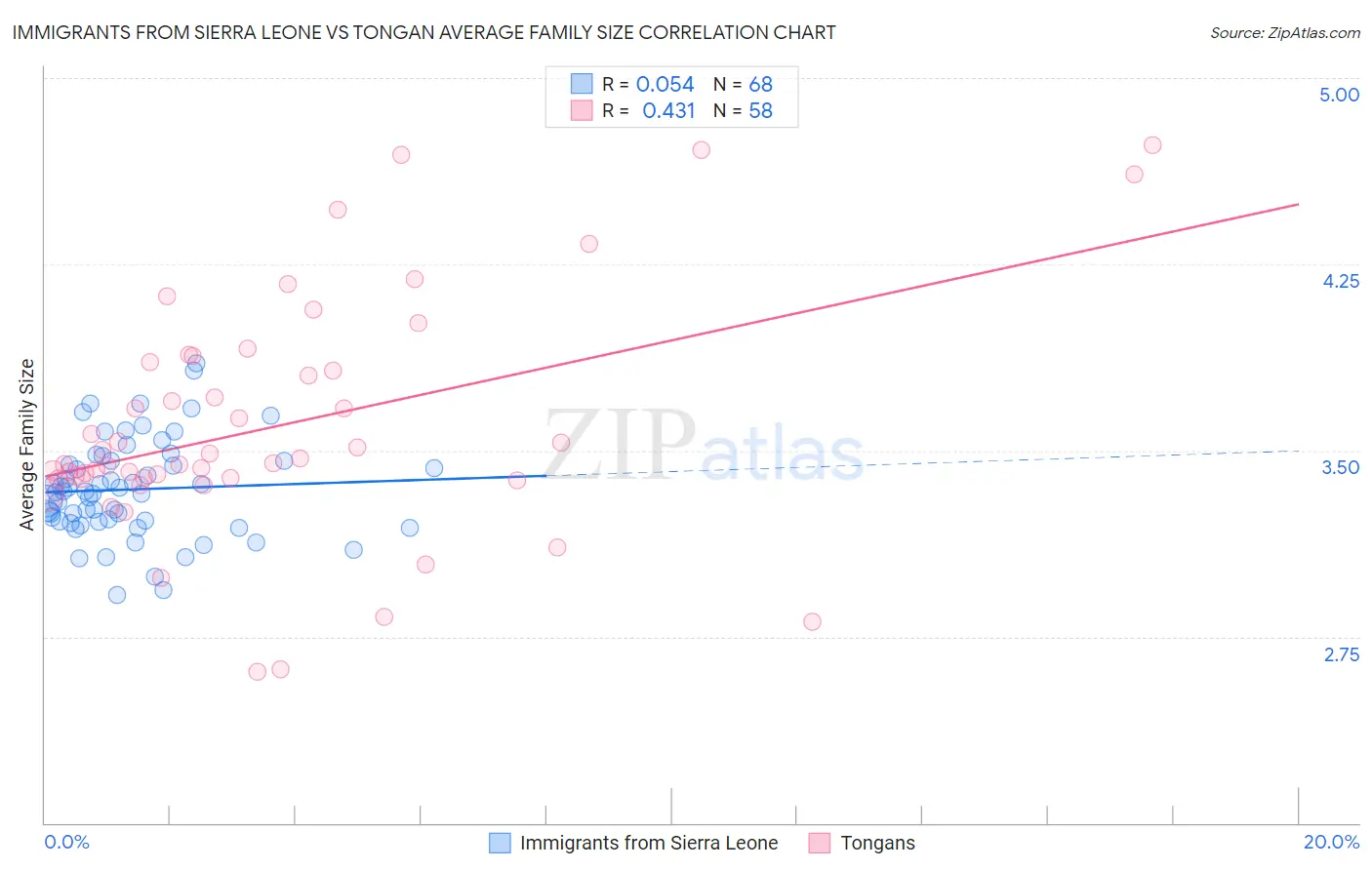 Immigrants from Sierra Leone vs Tongan Average Family Size