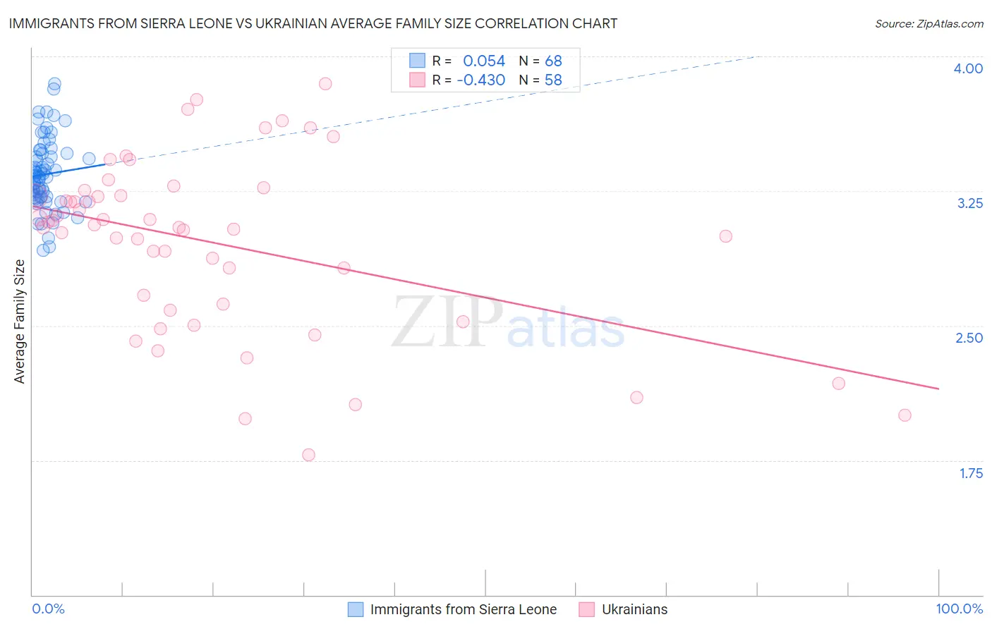 Immigrants from Sierra Leone vs Ukrainian Average Family Size