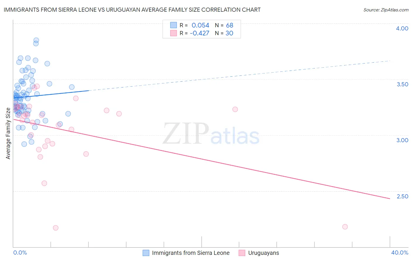 Immigrants from Sierra Leone vs Uruguayan Average Family Size