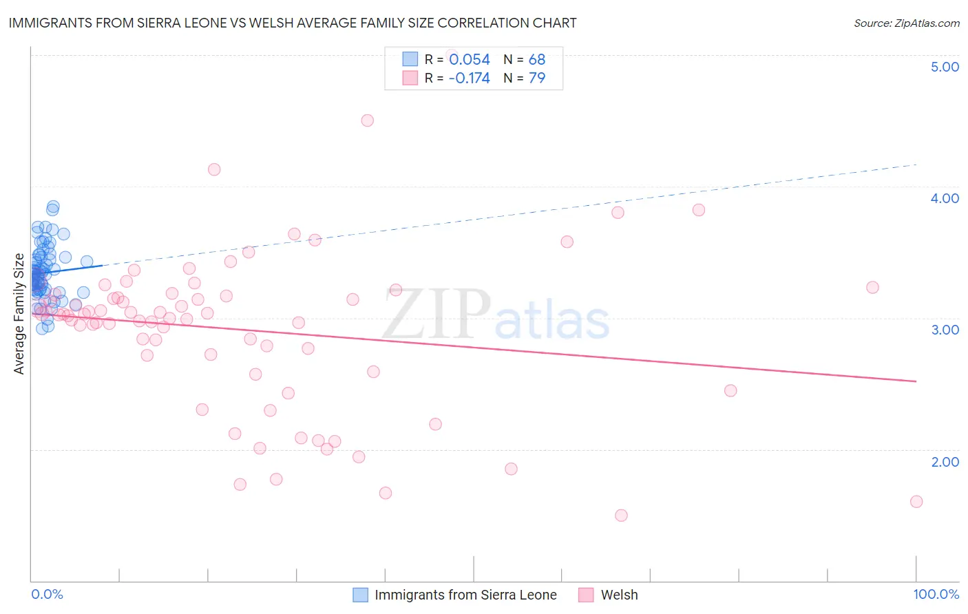 Immigrants from Sierra Leone vs Welsh Average Family Size