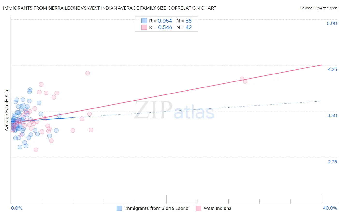 Immigrants from Sierra Leone vs West Indian Average Family Size