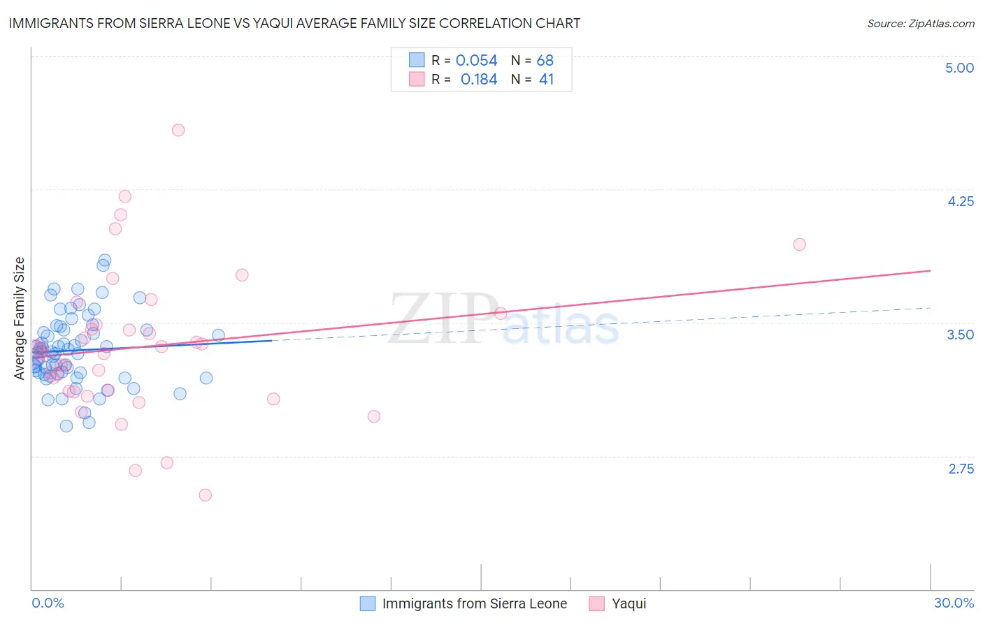 Immigrants from Sierra Leone vs Yaqui Average Family Size