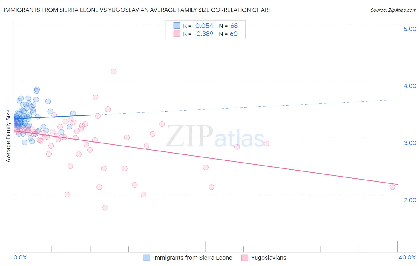 Immigrants from Sierra Leone vs Yugoslavian Average Family Size