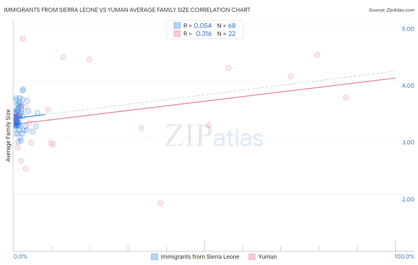 Immigrants from Sierra Leone vs Yuman Average Family Size