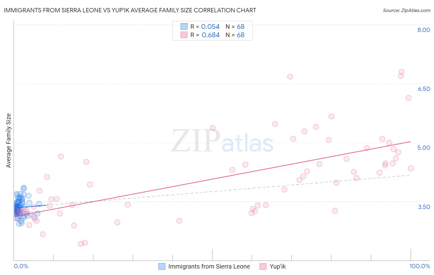 Immigrants from Sierra Leone vs Yup'ik Average Family Size