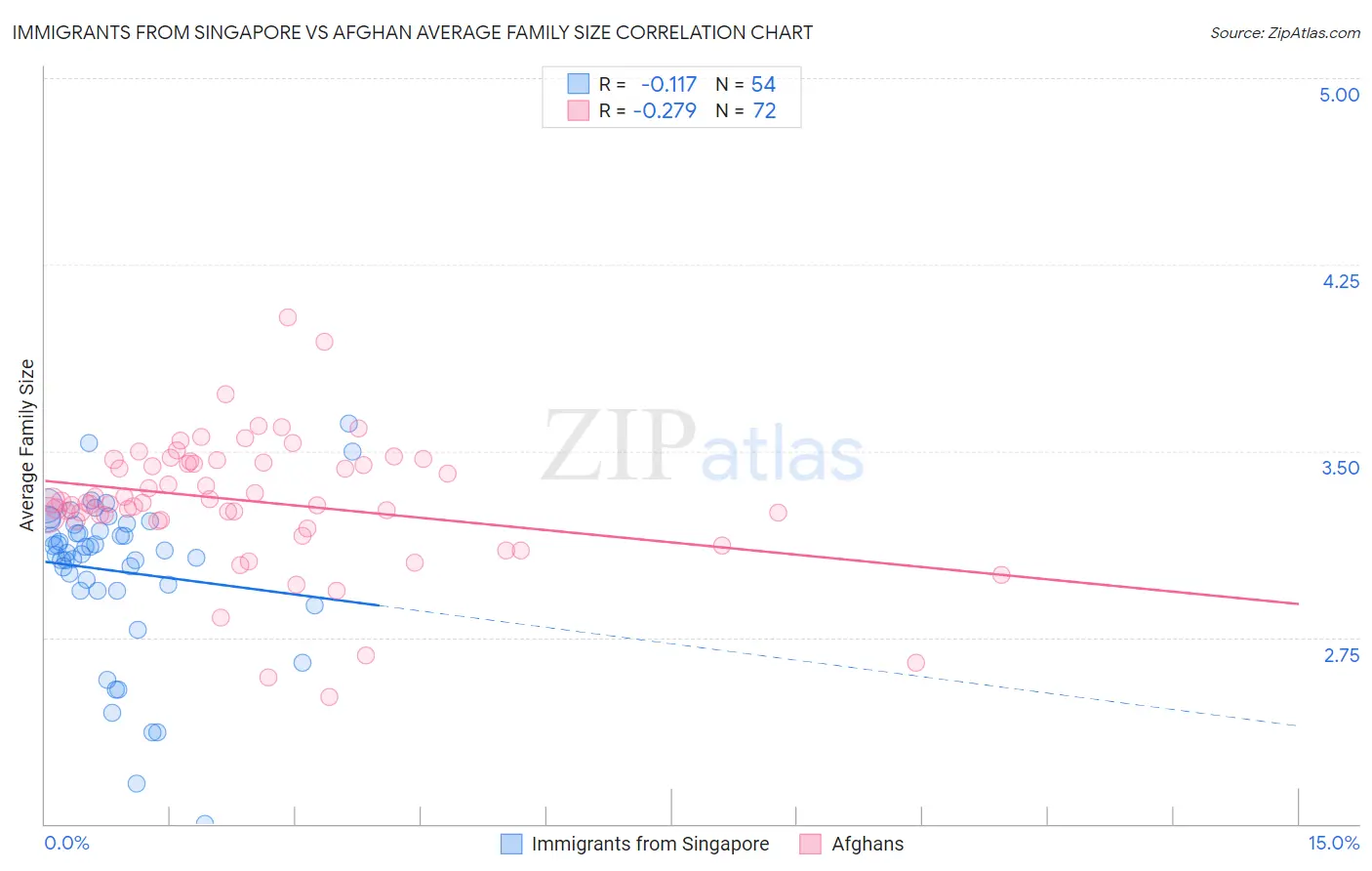 Immigrants from Singapore vs Afghan Average Family Size