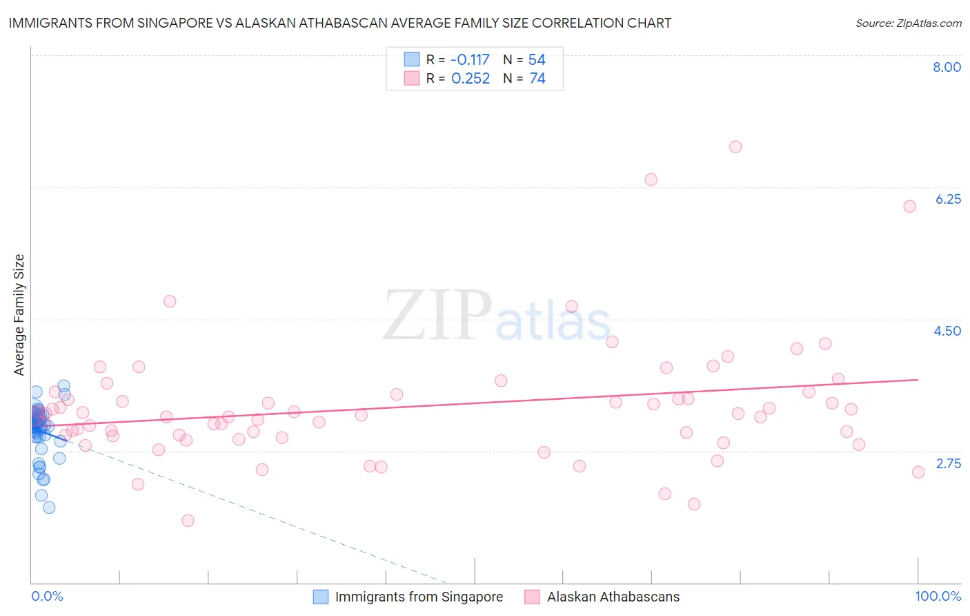 Immigrants from Singapore vs Alaskan Athabascan Average Family Size