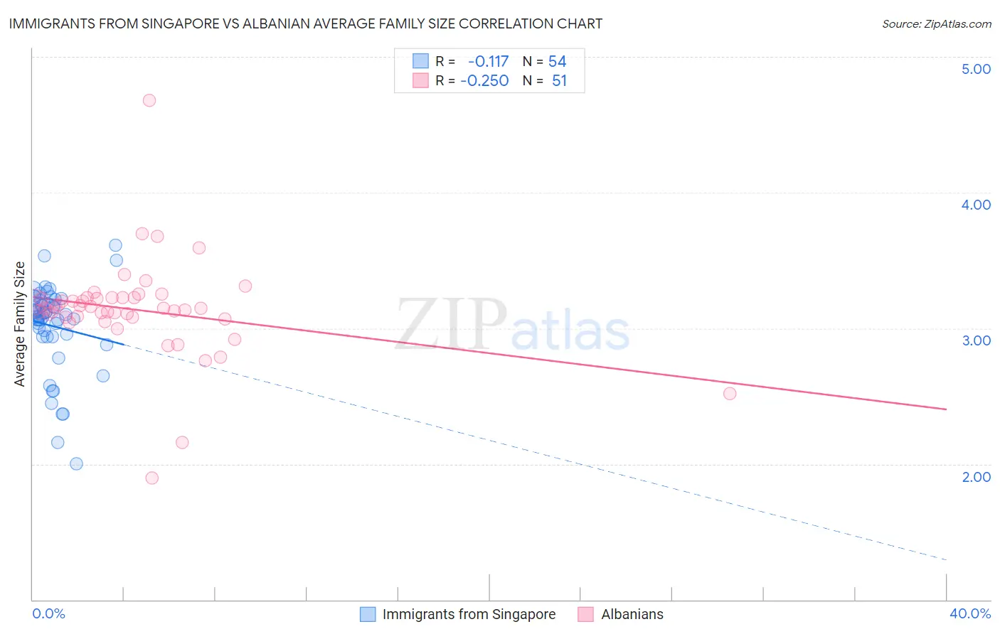 Immigrants from Singapore vs Albanian Average Family Size