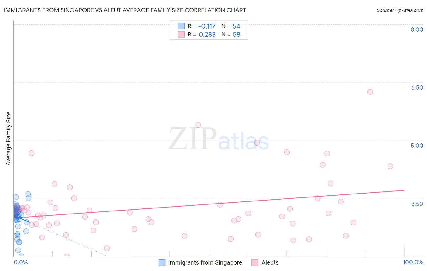 Immigrants from Singapore vs Aleut Average Family Size