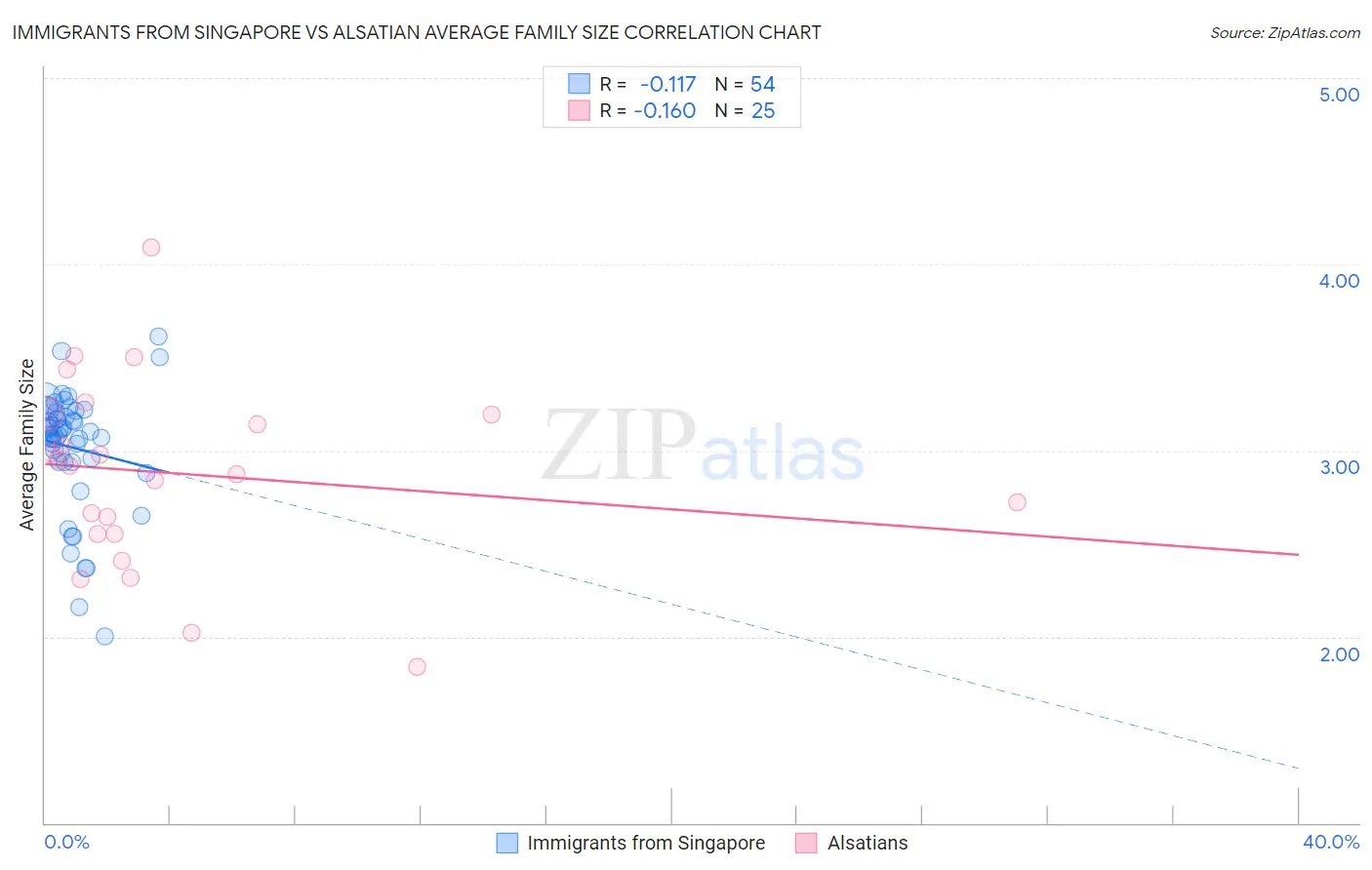 Immigrants from Singapore vs Alsatian Average Family Size